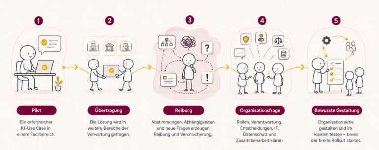 Infografik mit fünf Stationen vom erfolgreichen KI-Piloten über Übertragung und Reibung bis zur Organisationsfrage und bewussten Gestaltung. Reduzierte, freundliche Figuren und dezente Gold- und Burgunderakzente visualisieren den Übergang