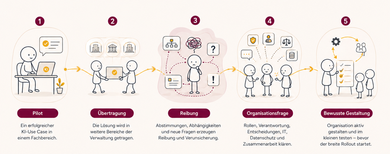 Infografik mit fünf Stationen vom erfolgreichen KI-Piloten über Übertragung und Reibung bis zur Organisationsfrage und bewussten Gestaltung. Reduzierte, freundliche Figuren und dezente Gold- und Burgunderakzente visualisieren den Übergang